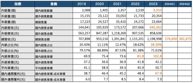 內外銷單價獲利