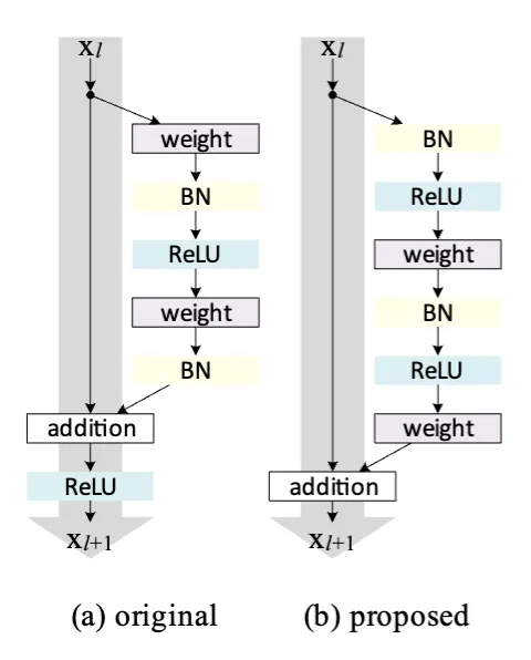 來源：https://arxiv.org/abs/1603.05027