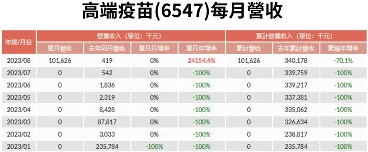 高端疫苗2023每月營收／圖片來源：2024總統大選