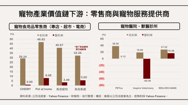 寵物產業價值鏈下游：零售商與寵物服務提供商。資料來源: 公司資訊、Yahoo Finance、財報狗、自行整理