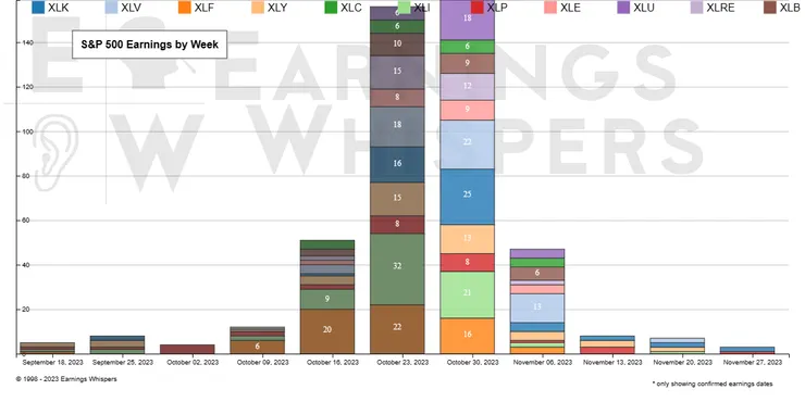 標普500公司各週財報公布家數
