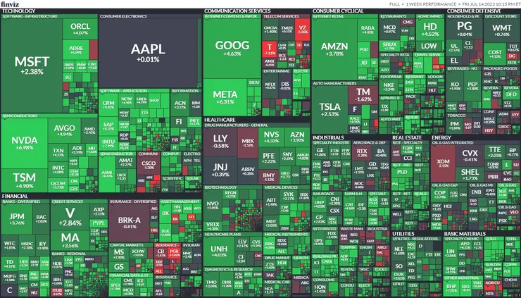 資料來源：finviz