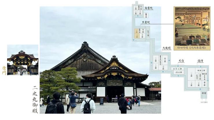 左：唐門。中：二之丸御殿、配置圖。右上：邨田丹陵《大政奉還圖》,1867年。