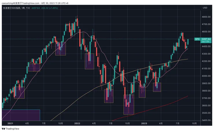 標普五百指數周線2021-2023