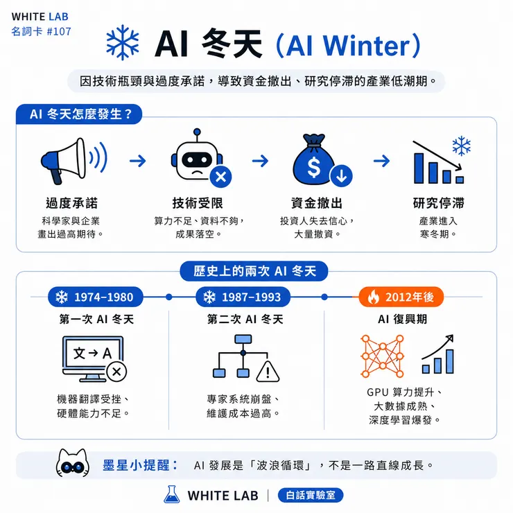 圖片來源：White-Lab 製作（AI 生成／Canva 設計）｜AI 冬天歷史情境