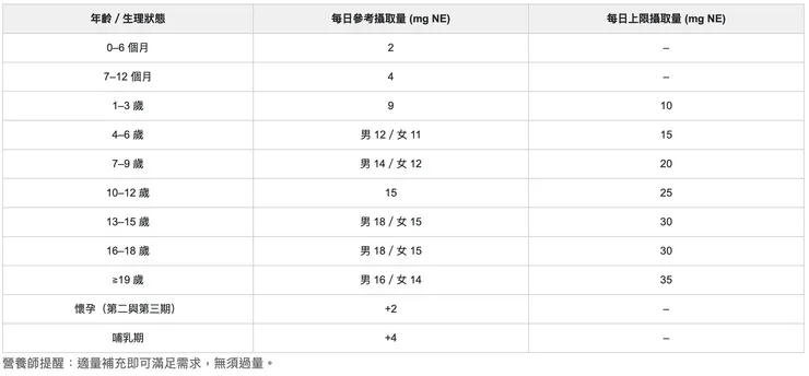 維生素B3建議攝取量