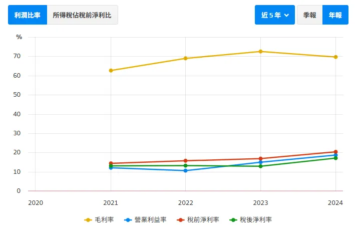 資料來源:財報狗
