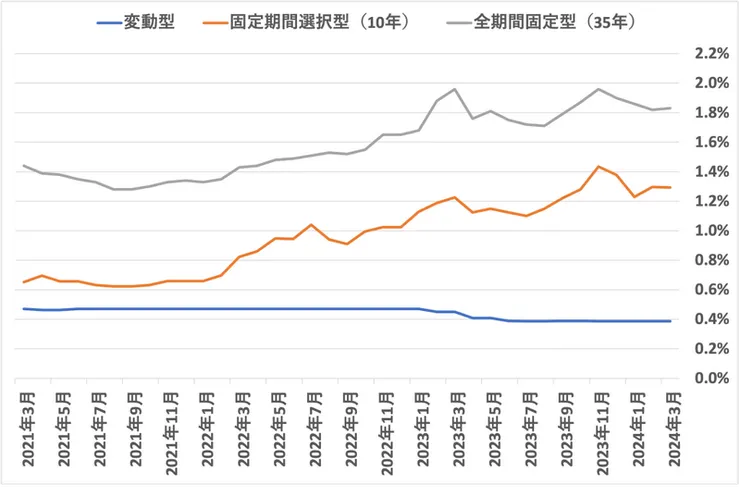 日本各大銀行房貸利率的中位數變化(由上至下曲線說明,35年固定、10年固定、機動)/recruit