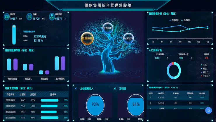 FineReport 的Dashboard駕駛艙