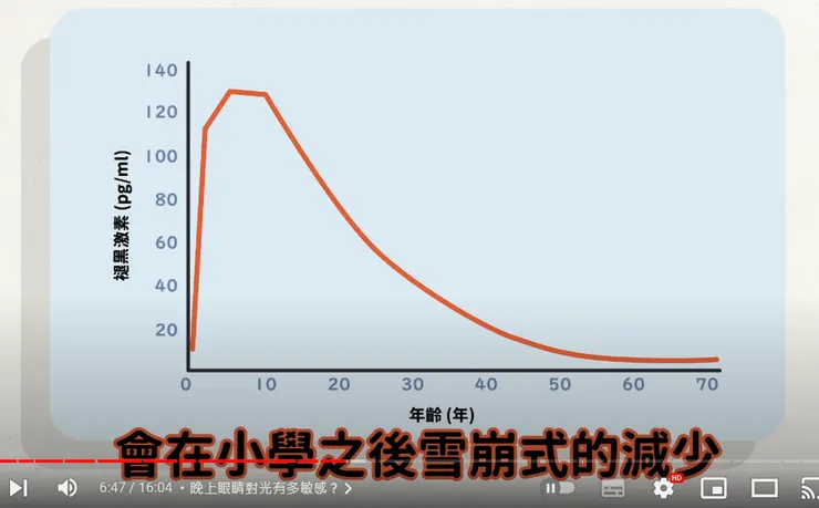 褪黑激素會在小學後急速減少
