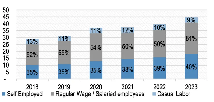 女性在印度職場的參與度愈來愈高(圖為印度都市區域女性各形式僱用之人口；單位：百萬人；資料來源：NSSO PLFS, World Bank, PIB, J.P. Morgan；資料日期：2023/10/18)