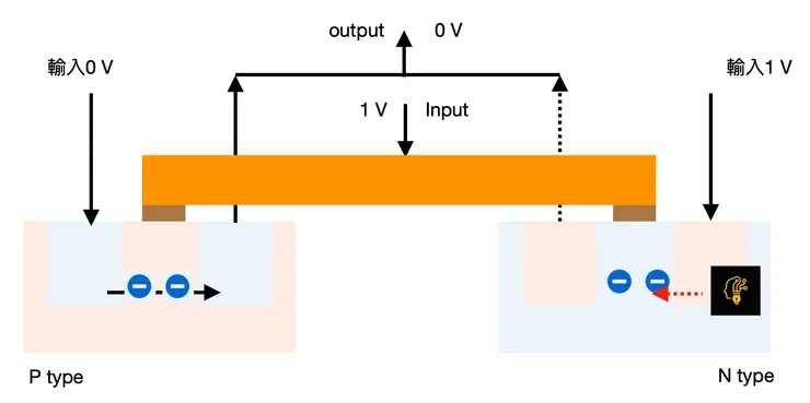 反相器（Inverter）也稱 NOT gate。
