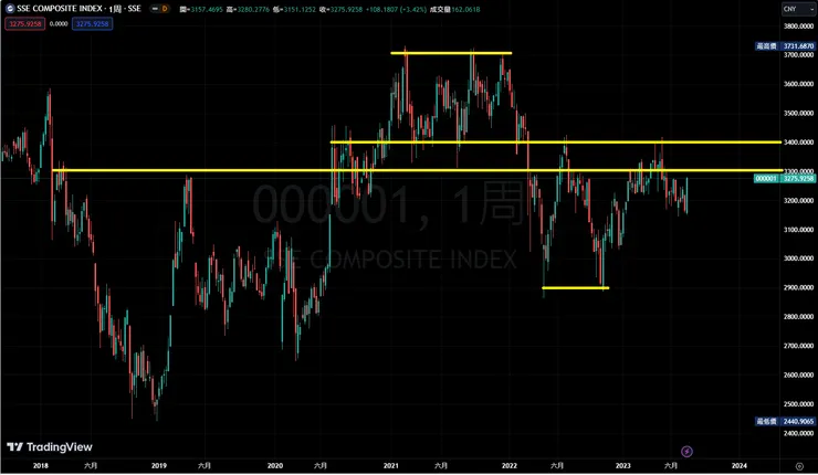 上證指數週K線股