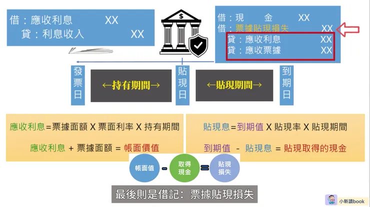 其他票據貼現相關重要數值與貼現損失計算