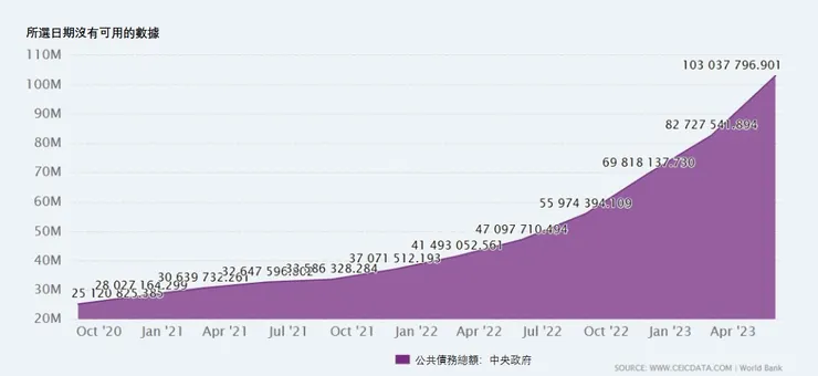 【阿根廷中央政府債務/百萬阿根廷比索單位】