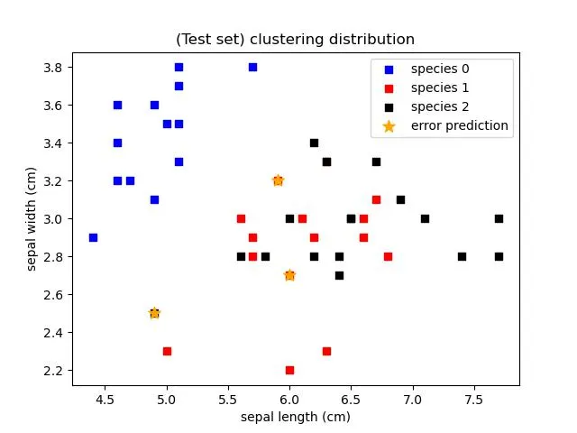 測試集種類分布