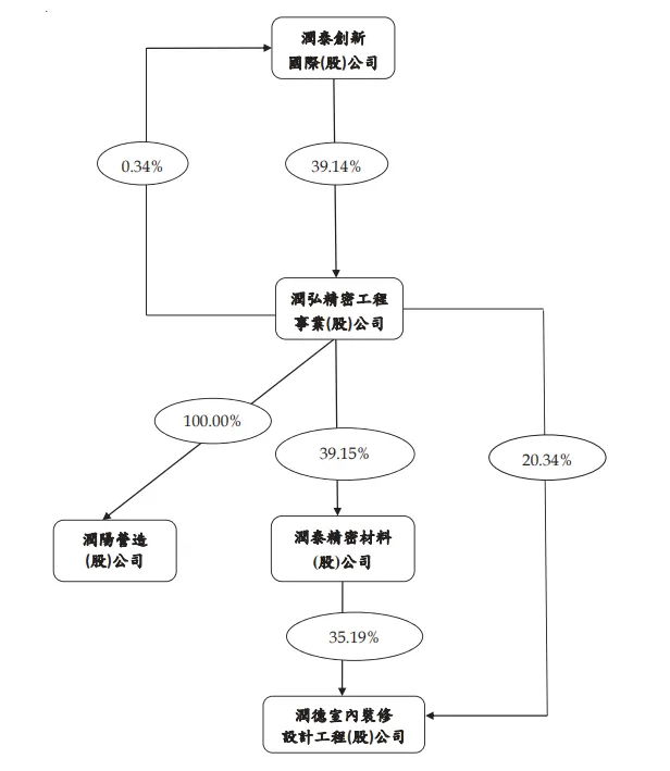 潤弘2023年報p122