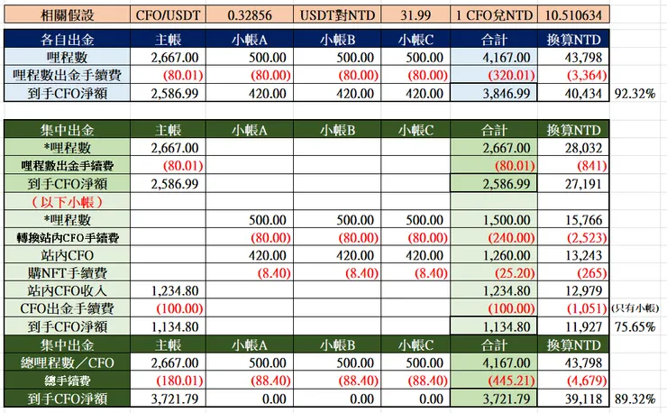B.小帳未達門檻。（主帳沒必要特地轉成站內CFO才出金），這是我自己畫的