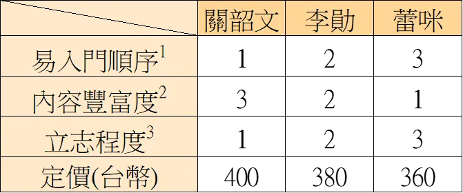 KOL理財書推薦排序表