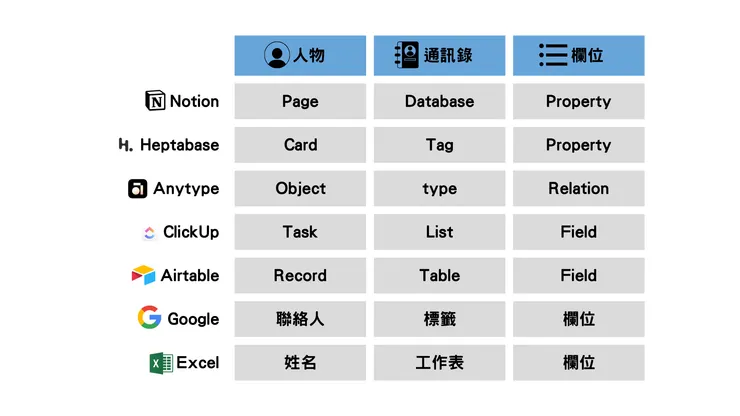 「收斂」的通訊錄,不同工具功能不同但目標結果是一樣的。