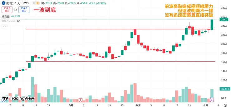 與八月的短期炒作不同，九月才是正式表態！