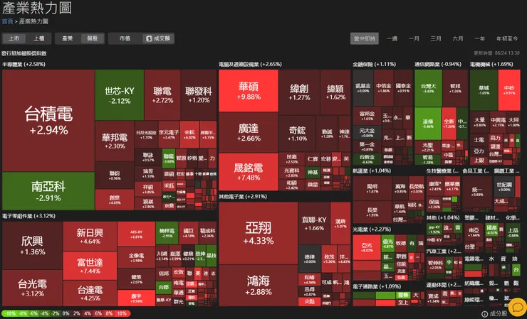 上市熱力圖 by 成交額