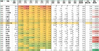 2026年金融股預估股利