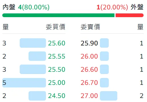 資料來源：Yahoo!股市；國喬特2023/12/19買賣五檔報價