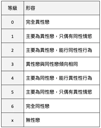 曾寶瑩指出，性傾向會隨著生命經驗產生流動。（製圖資料來源／維基百科）