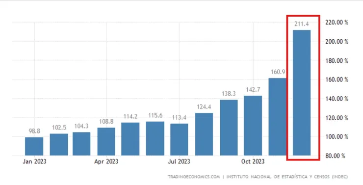 【阿根廷通貨膨脹率】