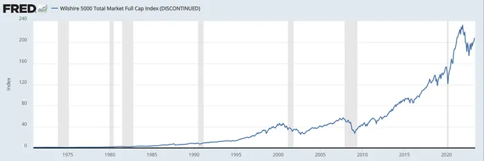 美國全市場 威爾夏5000指數 / 圖片出自:Fred