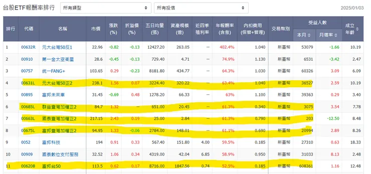 取自玩股網(2025/1/3收盤)，第一名反1經歷反分割，績效可不看