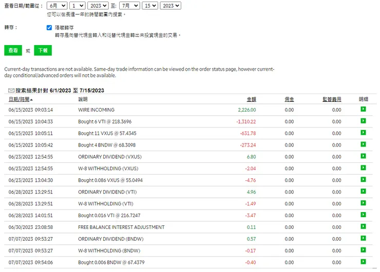 6/15 投入 US$ 2226元 後,扣掉稅金3檔目前自動再投入了 US$ 8.63元