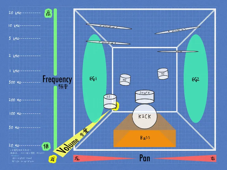 ◎圖1.4.2〖三維立方體─音樂盒〗