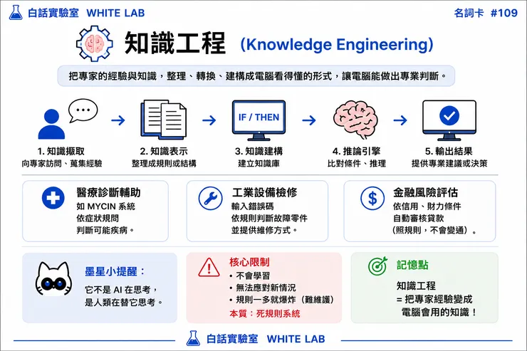 圖片來源：White-Lab 製作（AI 生成／Canva 設計）｜知識工程 應用情境