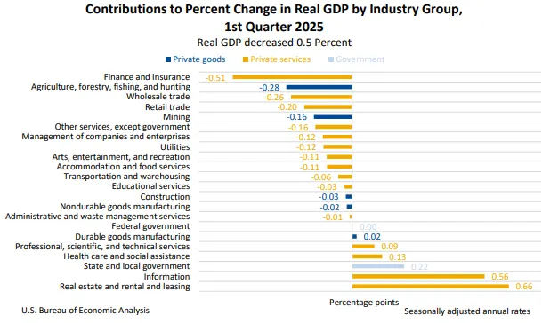 各產業對GDP貢獻