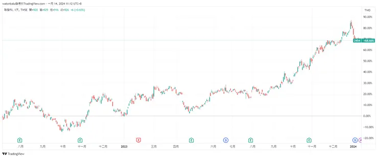 從2023年7月至今，聯發科含息報酬率接近七成／圖片來源：TradingView