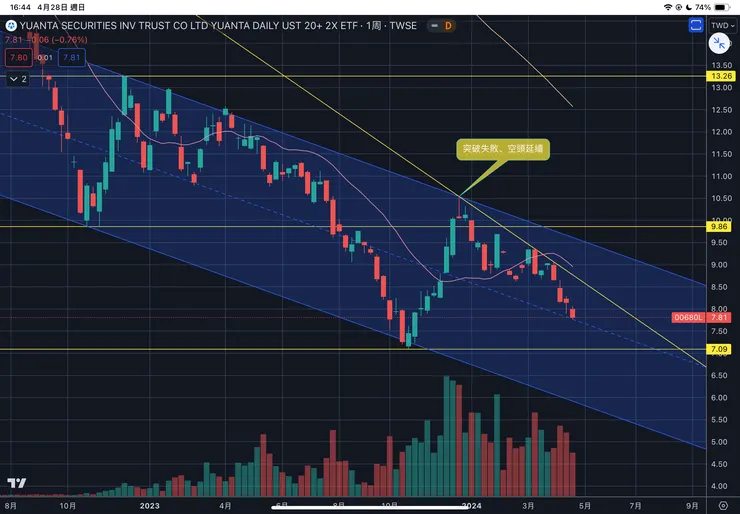 元大00680L美債正二周線