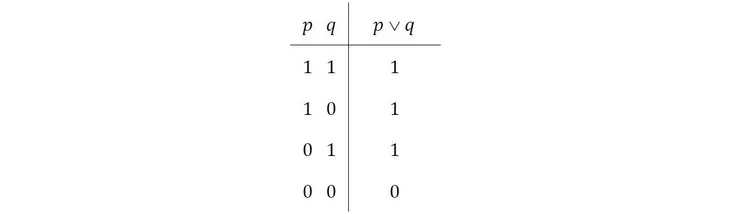 真值表[4]: 相容析取 (inclusive disjunction)