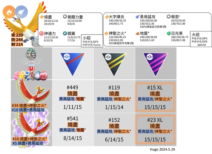 鳳王招式推薦