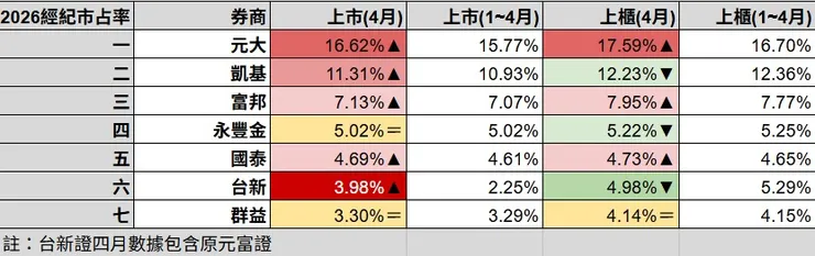 券商經紀市占率