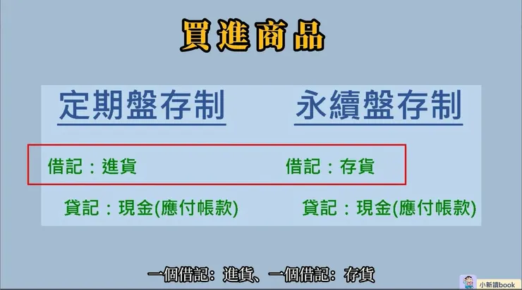 兩種存貨制度下對於買進商品時的存貨會計處理。