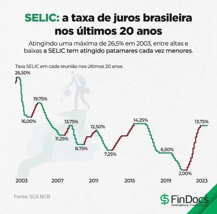 過去二十年巴西利率變化