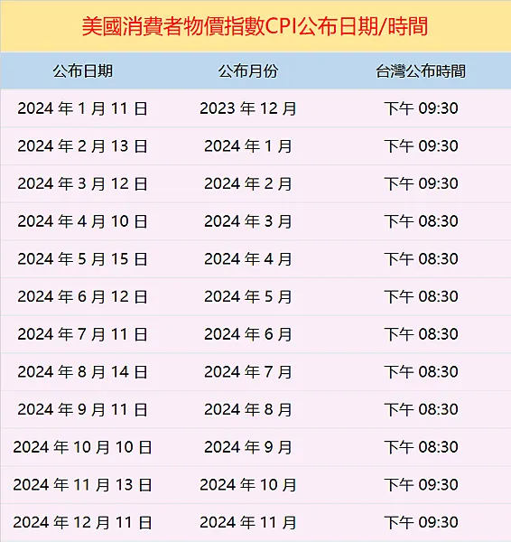 CPI是什麼？跟通膨的關係是什麼？會如何影響股市？每月公布日
