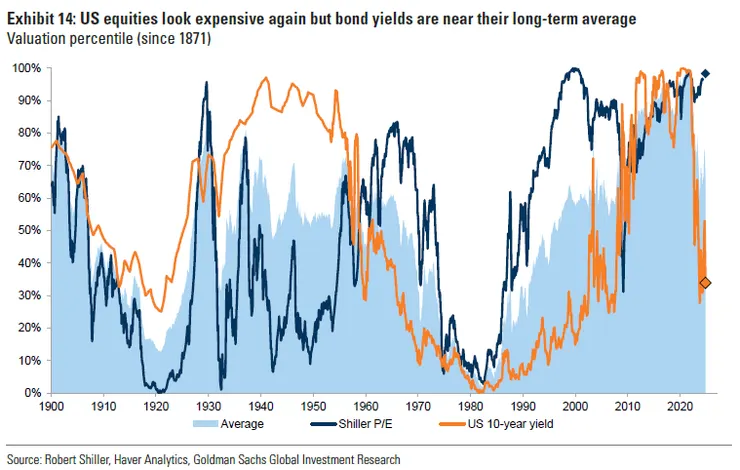 從目前的席勒本益比對比過去, 目前的美股確實不便宜