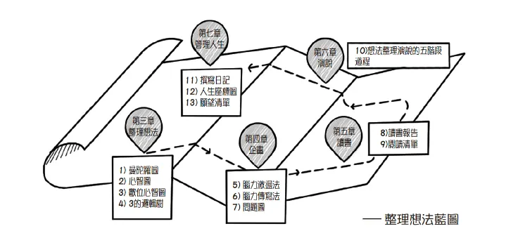 摘自《整理想法的技術》