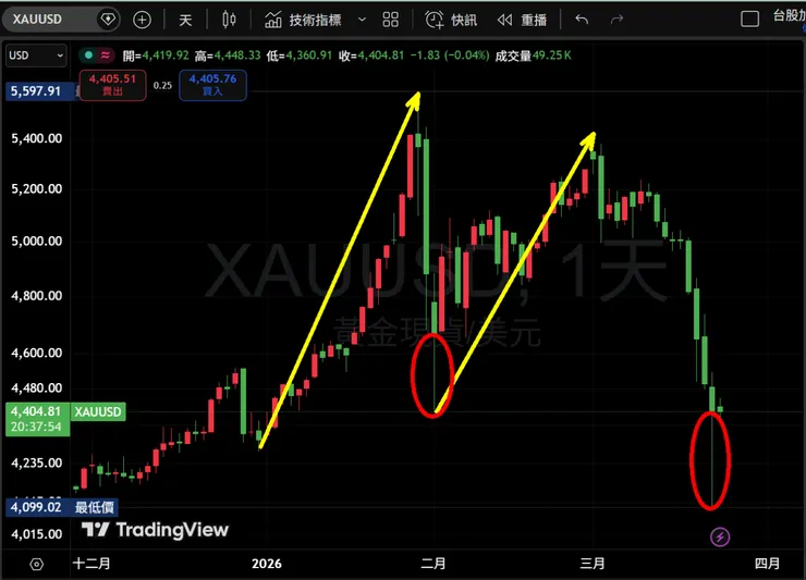 黃金價格日K線圖(引用TradingView)