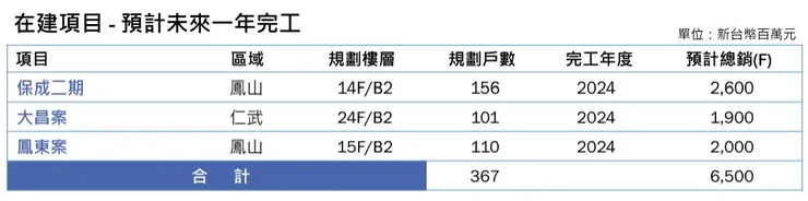 圖3 法說會永信建在建工程