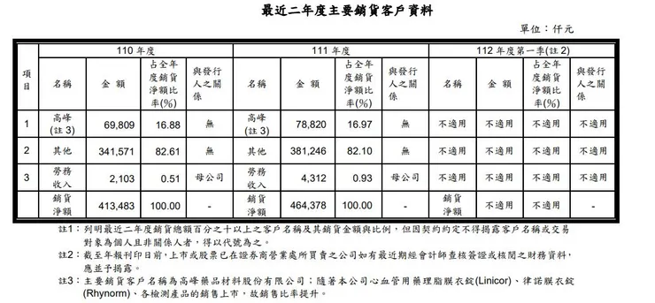 無佔比高的銷貨商。