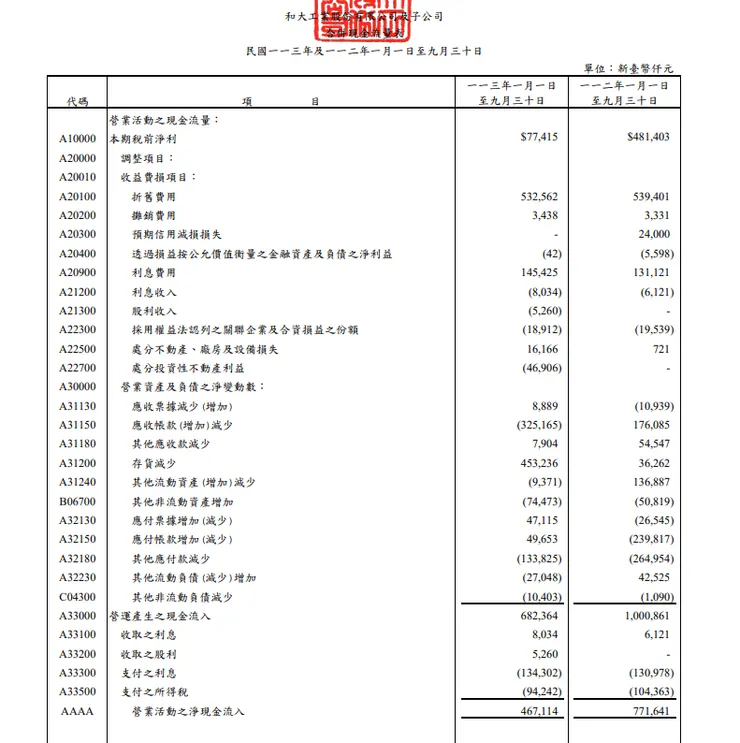 資料來源：公司財報